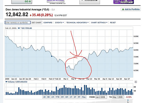 Dow Jones 03.09.2009