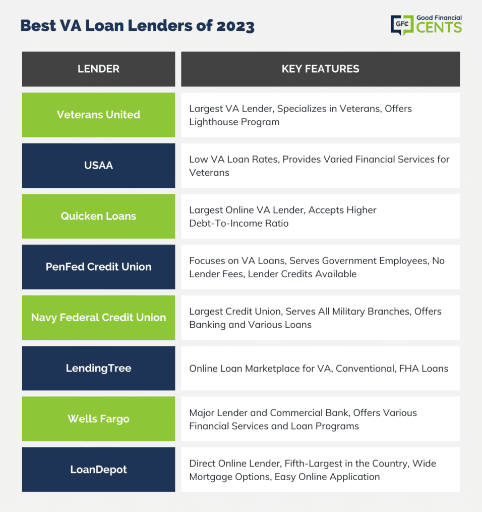 Best VA Loan Lenders of 2023